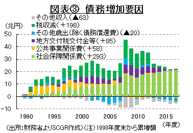 図表③　債務増加要因　（出所：財務省よりSCGR作成）（注）1990年度末から累増額