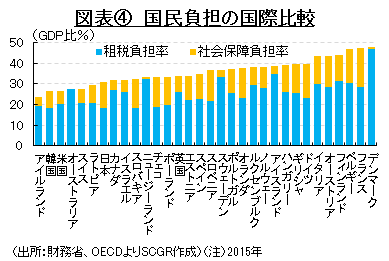 図表④　国民負担の国際比較　（出所：財務省、OECDよりSCGR作成）（注）2015年