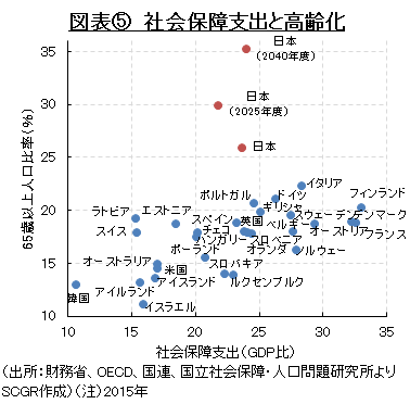 図表⑤　社会保障支出と高齢化　（出所：財務省、OECD、国連、国立社会保障・人口問題研究所よりSCGR作成）（注）2015年