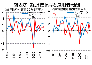 図表⑦　経済成長率と雇用者報酬　（出所：OECDよりSCGR作成）（注）実質化はGDPデフレータによる