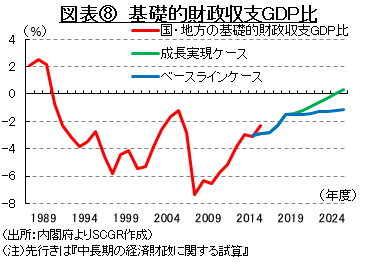 図表⑧　基礎的財政収支GDP比　（出所：内閣府よりSCGR作成）