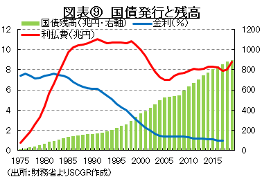 図表⑨　国債発行と残高　（出所：財務省よりSCGR作成）