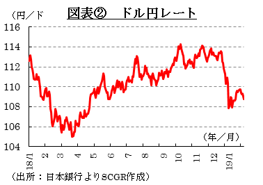 図表②　ドル円レート　（出所：日本銀行よりSCGR作成）