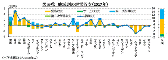 図表③　地域別の経常収支（2017年）　（出所：財務省よりSCGR作成）