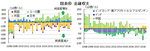 図表④　金融収支　（出所：OECDよりSCGR作成）　（注）2018年第3四半期は、日本、米国、ブラジル、インド、インドネシア、アルゼンチン