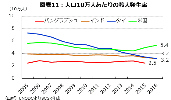 図表11：人口10万人あたりの殺人発生率 出所）UNODCよりSCGR作成