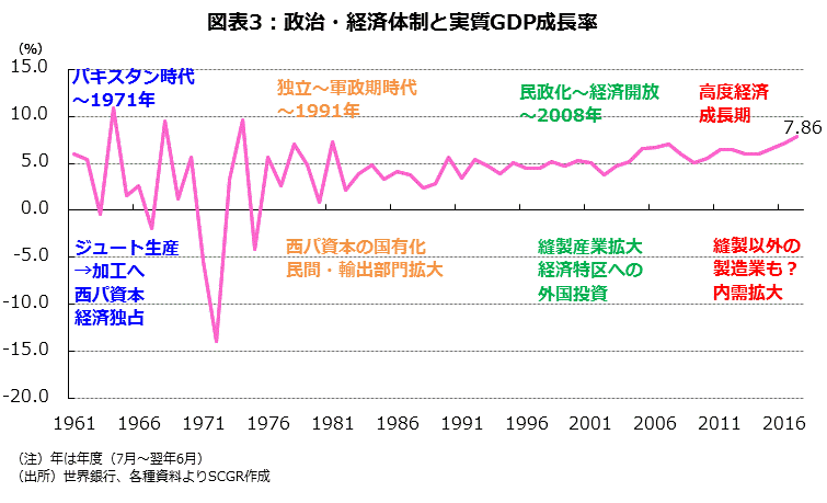 図表3：政治・経済体制と実質GDP成長率 （注）年は年度（7月～翌年6月） （出所）世界銀行、各種資料よりSCGR作成