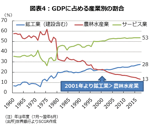 図表4：GDPに占める産業別の割合 （注）年は年度（7月～翌年6月） （出所)世界銀行よりSCGR作成