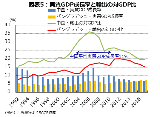 図表5：実質GDP成長率と輸出の対GDP比  （出所）世界銀行よりSCGR作成