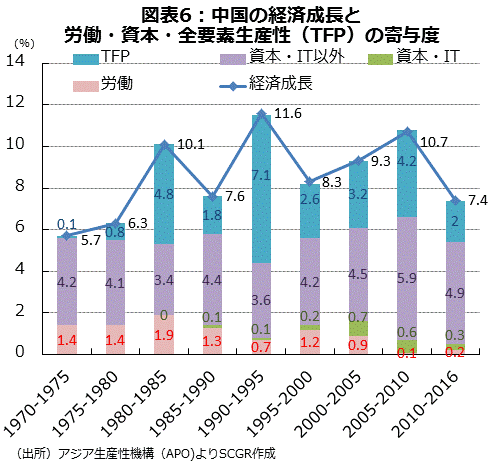 図表6：中国の経済成長と労働・資本・全要素生産性（TFP）の寄与度