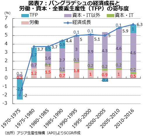 図表7：バングラデシュの経済成長と労働・資本・全要素生産性（TFP）の寄与度 （出所）アジア生産性機構（APO)よりSCGR作成