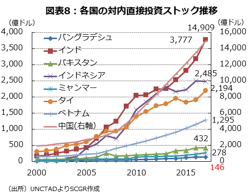 図表8：各国の対内直接投資ストック推移 （出所）UNCTADよりSCGR作成