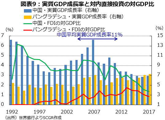 図表9：実質GDP成長率と対内直接投資の対GDP比 出所）世界銀行よりSCGR作成