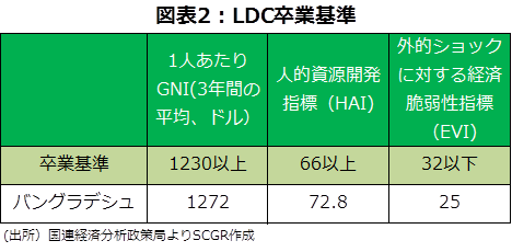 図表2：LDC卒業基準 (出所）国連経済分析政策局よりSCGR作成