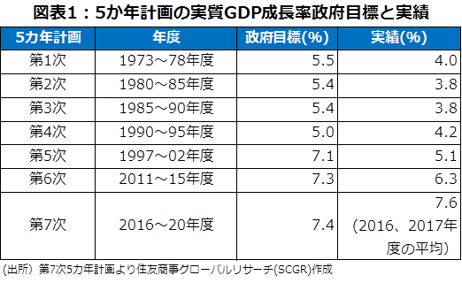 図表1：5か年計画の実質GDP成長率政府目標と実績 (出所）第7次5カ年計画より住友商事グローバルリサーチ(SCGR)作成