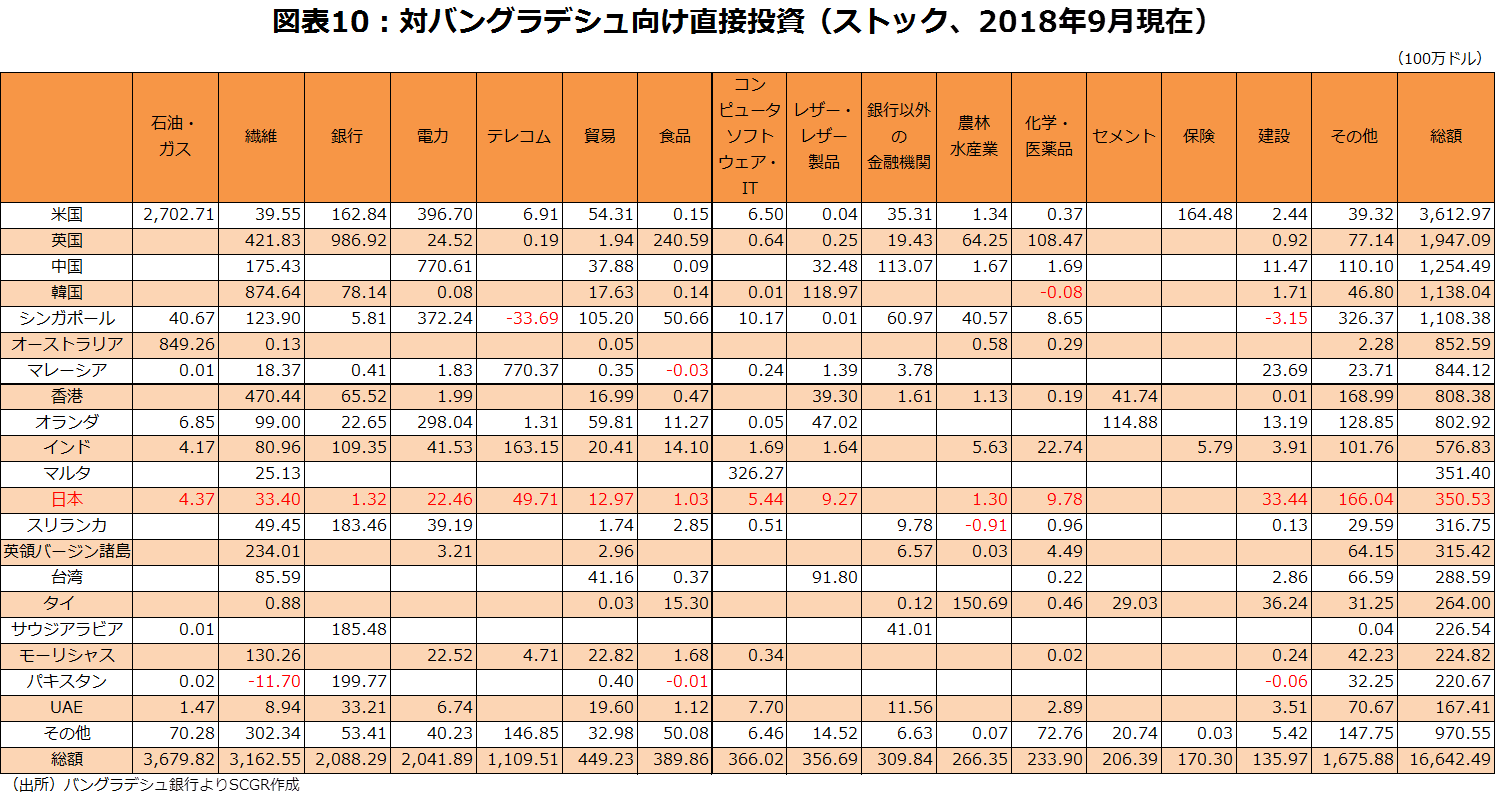 図表10:対バングラデシュ向け直接投資(ストック、2018年9月現在) (出所)バングラデシュ銀行よりSCGR作成