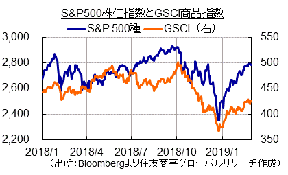 S&P500株価指数とGSCI商品指数（出所：Bloombergより住友商事グローバルリサーチ作成）