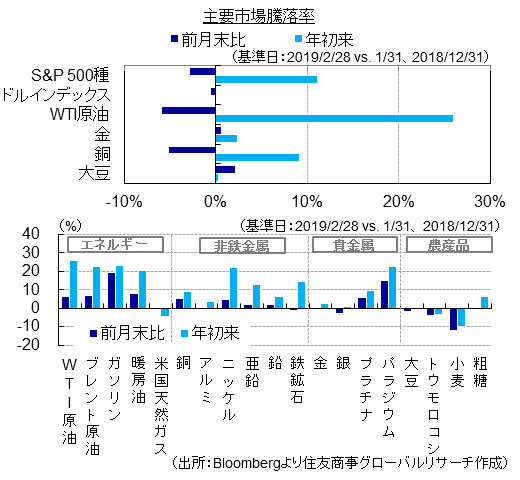 主要市場騰落率（出所：Bloombergより住友商事グローバルリサーチ作成）