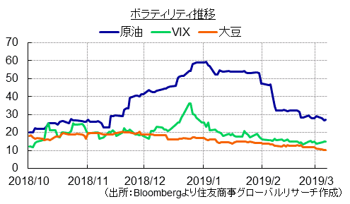 ボラティリティ推移（出所：Bloombergより住友商事グローバルリサーチ作成）