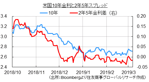 米国10年金利と2年5年スプレッド（出所：Bloombergより住友商事グローバルリサーチ作成）