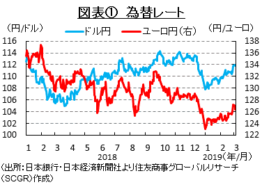 図表①　為替レート （出所：日本銀行・日本経済新聞社より住友商事グローバルリサーチ（SCGR）作成）