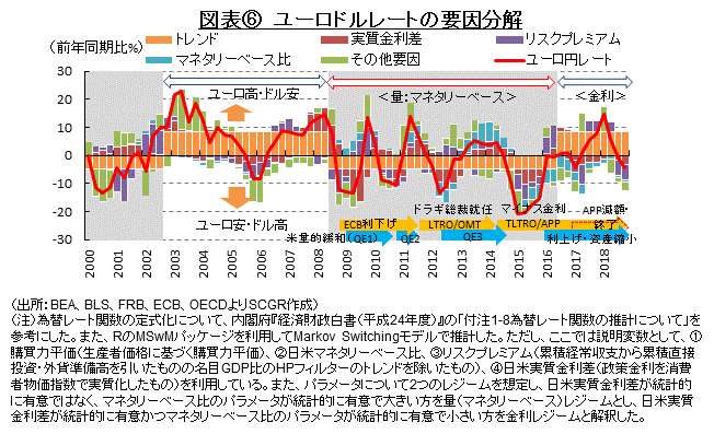 図表⑥　ユーロドルレートの要因分解 （出所：BEA、BLS、FRB、ECB、OECDよりSCGR作成）