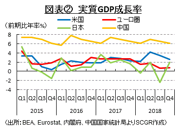 図表②　実質GDP成長率 （出所：BEA、Eurostat、内閣府、中国国家統計局よりSCGR作成）