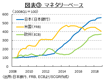 図表③　マネタリーベース （出所：日本銀行、FRB、ECBよりSCGR作成）