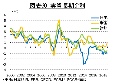 図表④　実質長期金利 （出所：日本銀行、FRB、OECD、ECBよりSCGR作成）