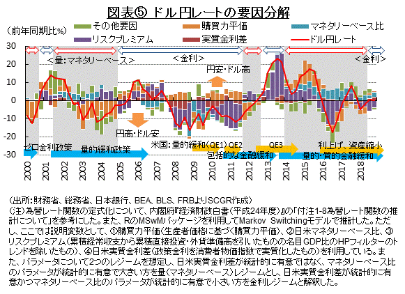 図表⑤　ドル円レートの要因分解 （出所：財務省、総務省、日本銀行、BEA、BLS、FRBよりSCGR作成）