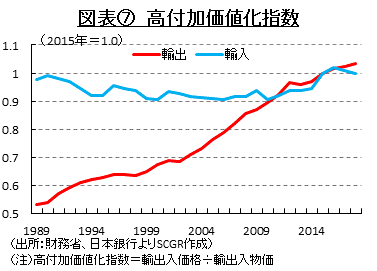 図表⑦　高付加価値化指数　（出所：財務省、日本銀行よりSCGR作成）