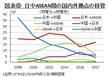 図表⑧　日中ASEAN間の国内外拠点の移管　（出所：JETROよりSCGR作成）