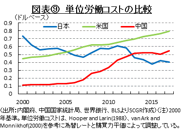 図表⑨　単位労働コストの比較　（出所：内閣府、中国国家統計局、世界銀行、BLSよりSCGR作成）