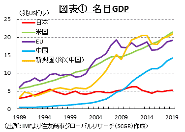 図表①　名目GDP　（出所：IMFより住友商事グローバルリサーチ（SCGR）作成）