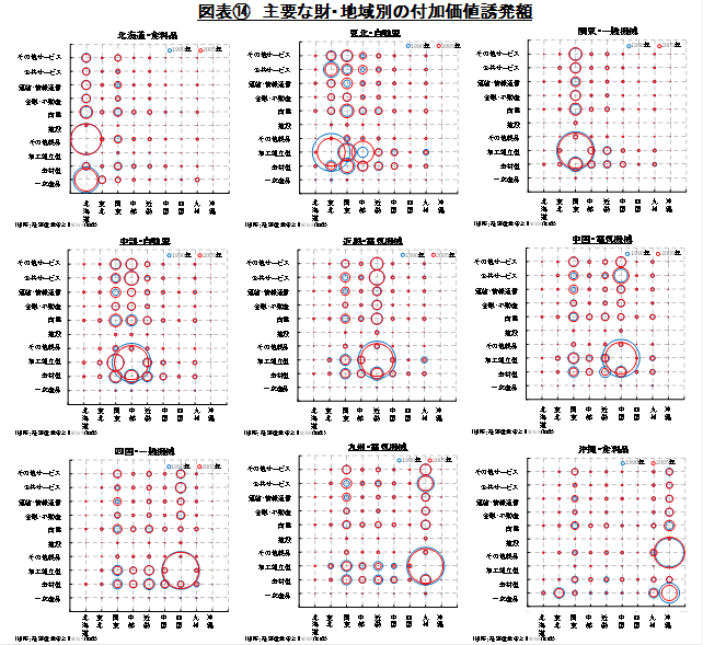 図表⑭　主要な財・地域別の付加価値誘発額　（出所：経済産業省よりSCGR作成）