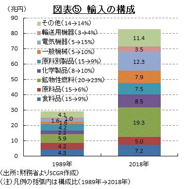 図表⑤　輸入の構成　（出所：財務省よりSCGR作成）