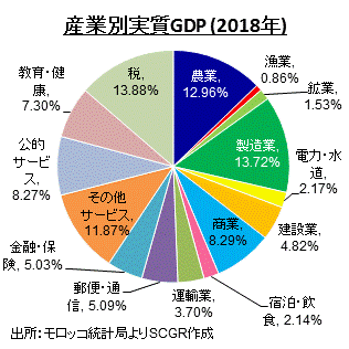 産業別実質GDP (2018年) 　出所：モロッコ統計局よりSCGR作成