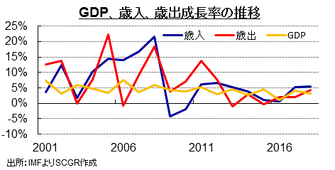 GDP、歳入、歳出成長率の推移　出所：IMFよりSCGR作成
