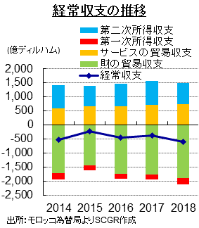 経常収支の推移　出所：モロッコ為替局よりSCGR作成