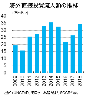 海外直接投資流入額の推移　出所：UNCTAD、モロッコ為替局よりSCGR作成