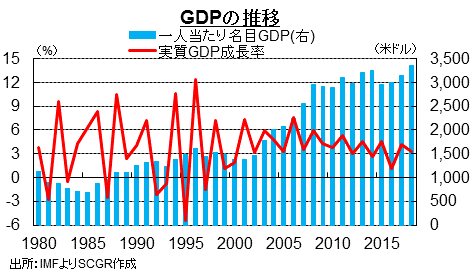 GDPの推移　出所：IMFよりSCGR作成
