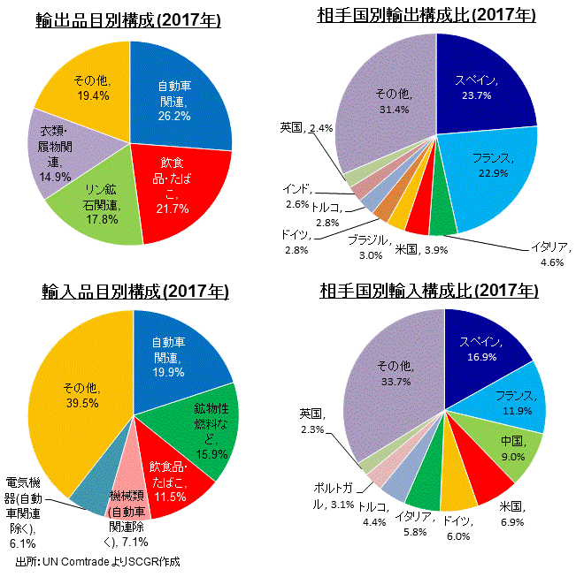 輸出品目別構成 (2017年)　相手国別輸出構成比 (2017年)　輸入品目別構成 (2017年)　相手国別輸入構成比 (2017年)　出所：UN Comtrade よりSCGR作成