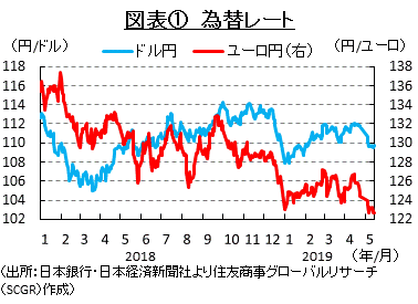 図表①　為替レート　（出所：日本銀行・日本経済新聞社より住友商事グローバルリサーチ（SCGR）作成）