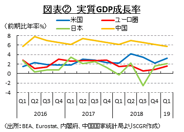 図表②　実質GDP成長率　（出所：BEA、Eurostat、内閣府、中国国家統計局よりSCGR作成）