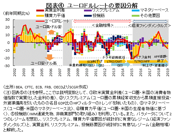 図表④　ユーロドルレートの要因分解　（出所：BEA、CFTC、ECB、FRB、OECDよりSCGR作成）