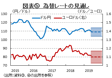 図表⑤　為替レートの見通し　（出所：資料③、④の出所を参照）