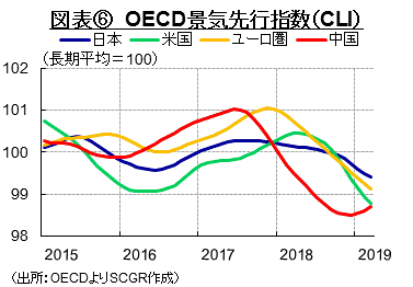 図表⑥　OECD景気先行指数（CLI）　（出所：OECDよりSCGR作成）