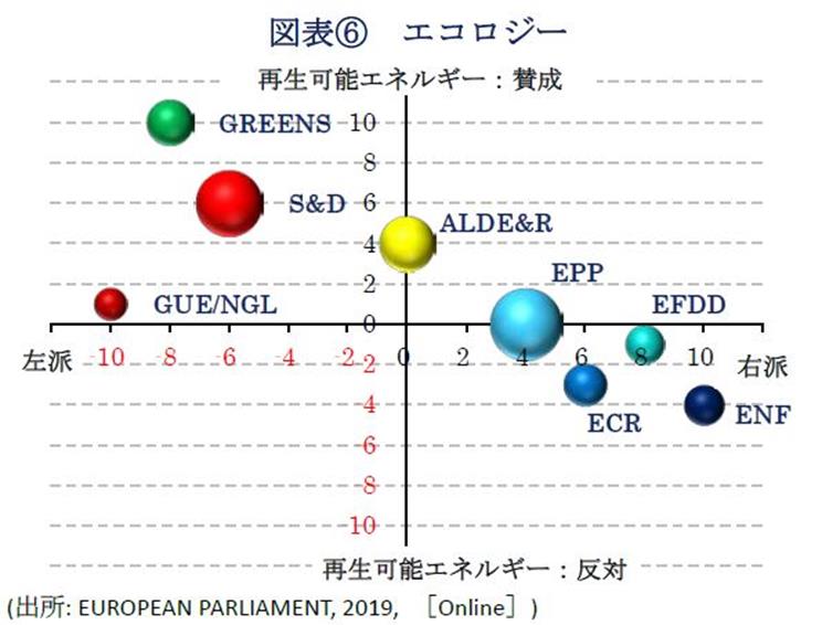 図表⑥エコロジー(出所: EUROPEAN PARLIAMENT, 2019, ［Online］)