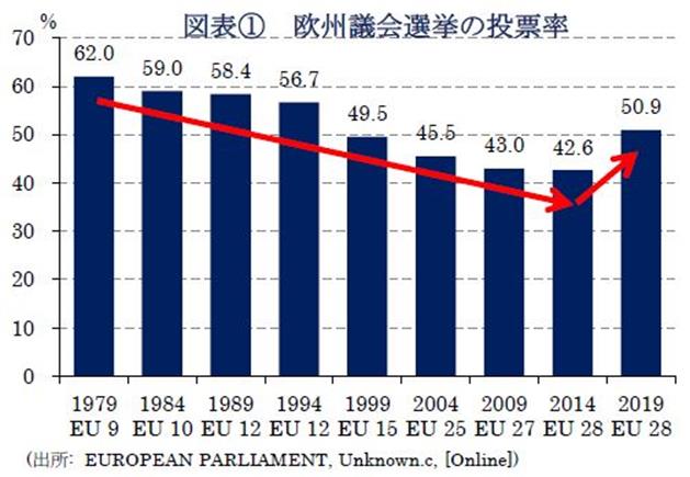 図表①欧州議会選挙の投票率(出所:  EUROPEAN PARLIAMENT, Unknown.c, [Online])