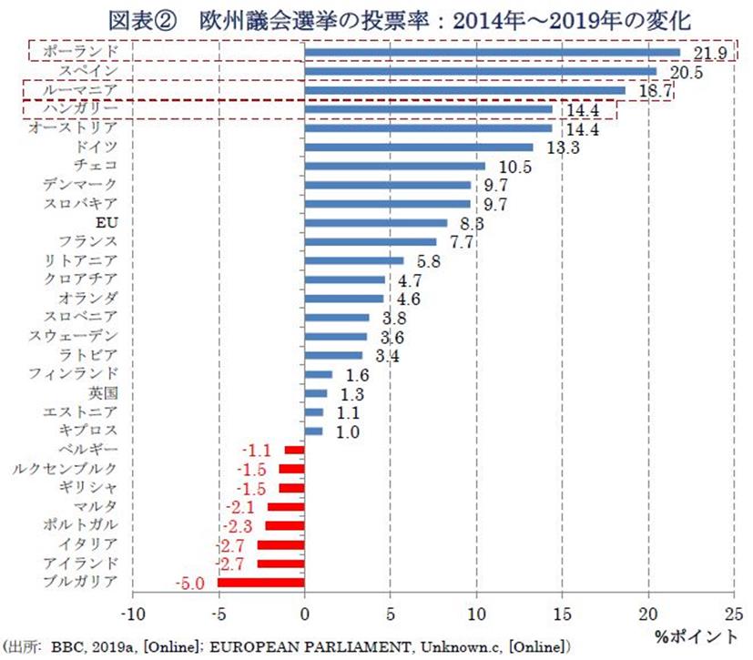 図表②欧州議会選挙の投票率：2014～2019年の変化(出所:  BBC, 2019a, [Online]; EUROPEAN PARLIAMENT, Unknown.c, [Online]）